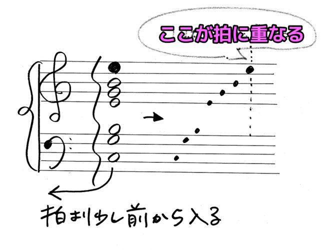 ハープの和音　拍と合うのはどこの音か→基本的には一番上の音